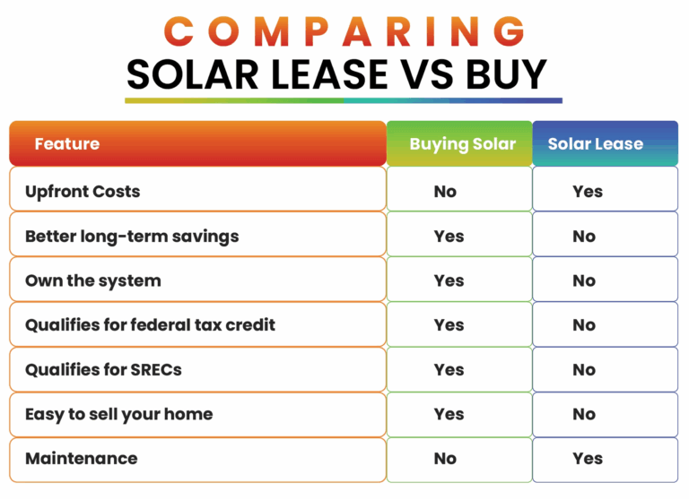 Solar power buying vs leasing: Which is better